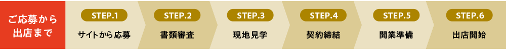 応募から出店まで