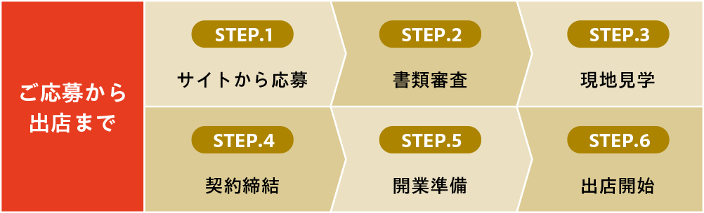 応募から出店まで